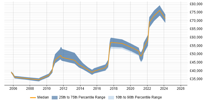 Salary distribution trend for jobs in Scotland citing Availability Management