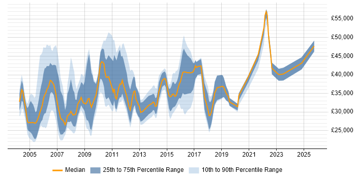 Salary distribution trend for jobs in Scotland citing Avaya