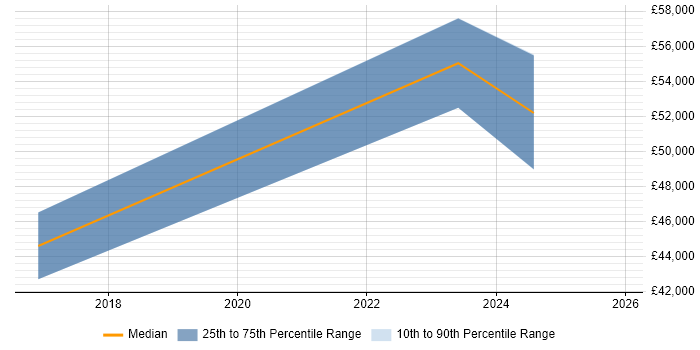 Salary distribution trend for jobs in Scotland citing AVEVA