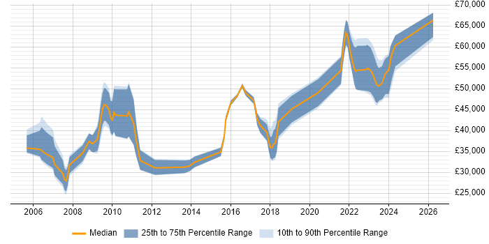 Salary distribution trend for jobs in Scotland citing Aviation