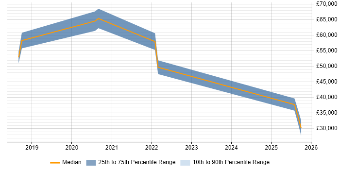Salary distribution trend for jobs in Scotland citing AWS Certified Cloud Practitioner Salary distribution trend for jobs in Scotland citing AWS Certified Cloud Practitioner
