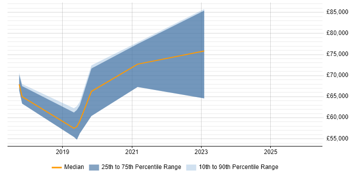 Salary distribution trend for jobs in Scotland citing AWS Certified Developer