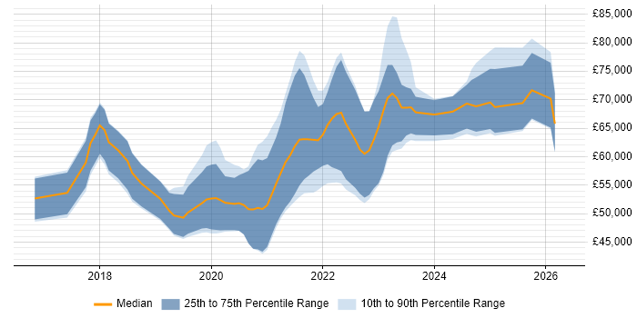 Salary distribution trend for jobs in Scotland citing AWS CloudFormation