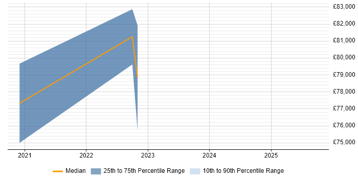 Salary distribution trend for AWS Data Architect job vacancies in Scotland Salary distribution trend for AWS Data Architect job vacancies in Scotland