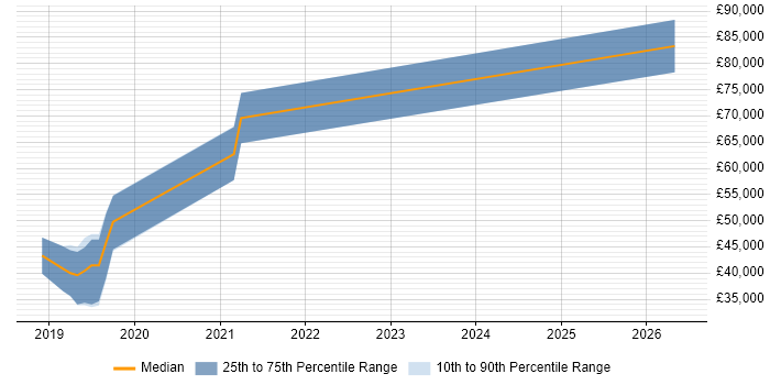 Salary distribution trend for AWS Data Engineer job vacancies in Scotland