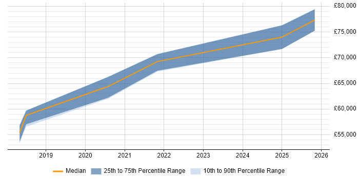 Salary distribution trend for jobs in Scotland citing AWS Data Pipeline
