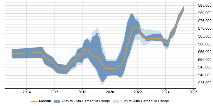 Salary distribution trend for AWS Engineer job vacancies in Scotland