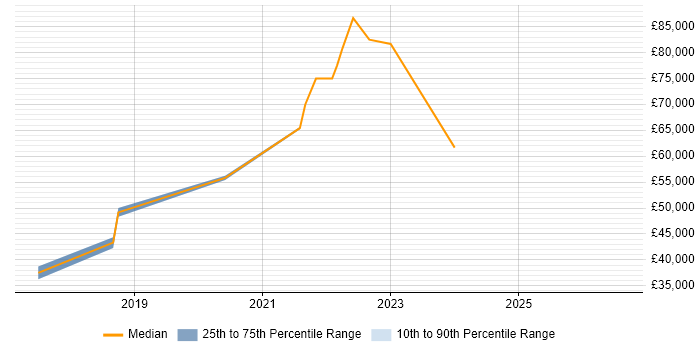 Salary distribution trend for AWS Infrastructure Engineer job vacancies in Scotland