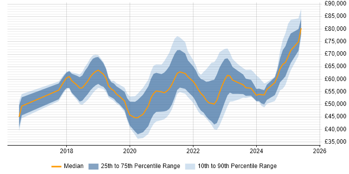 Salary distribution trend for jobs in Scotland citing AWS Lambda