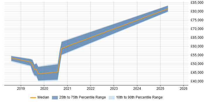 Salary distribution trend for AWS Software Engineer job vacancies in Scotland