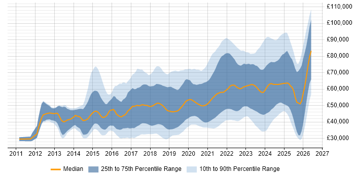 Salary distribution trend for jobs in Scotland citing AWS