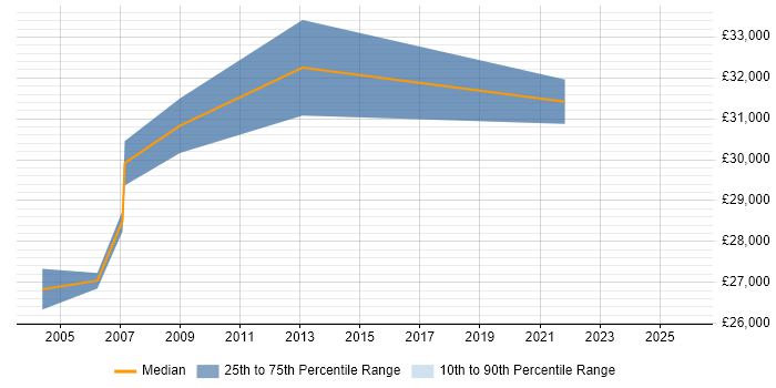 Salary distribution trend for Analyst job vacancies in Ayrshire