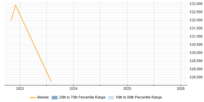 Salary distribution trend for jobs in Ayrshire citing Decision-Making