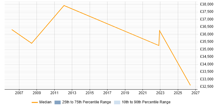 Salary distribution trend for jobs in Ayrshire citing Finance
