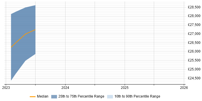 Salary distribution trend for IT Support job vacancies in Ayrshire