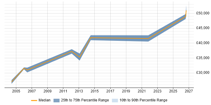 Salary distribution trend for jobs in Ayrshire citing Manufacturing