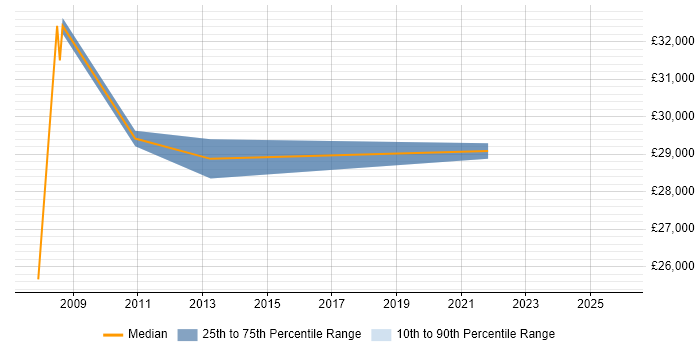 Salary distribution trend for jobs in Ayrshire citing Problem-Solving
