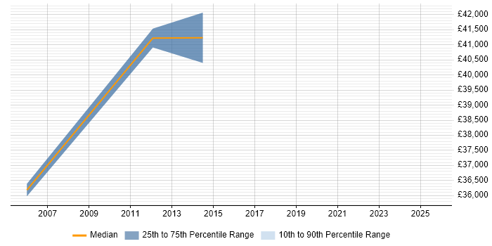 Salary distribution trend for jobs in Ayrshire citing Project Management