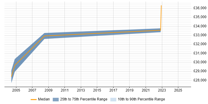 Salary distribution trend for Senior job vacancies in Ayrshire