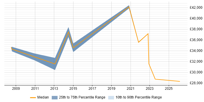 Salary distribution trend for jobs in Ayrshire citing Social Skills