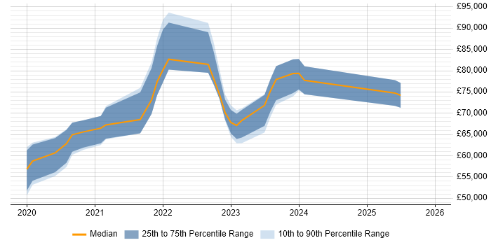 Salary distribution trend for jobs in Scotland citing Azure AKS