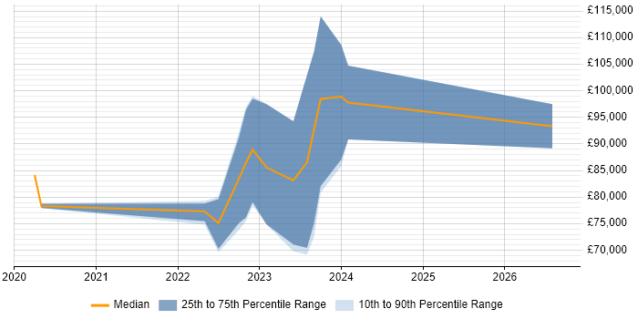 Salary distribution trend for jobs in Scotland citing Azure API Management