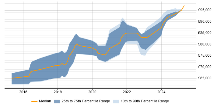 Salary distribution trend for Azure Architect job vacancies in Scotland Salary distribution trend for Azure Architect job vacancies in Scotland