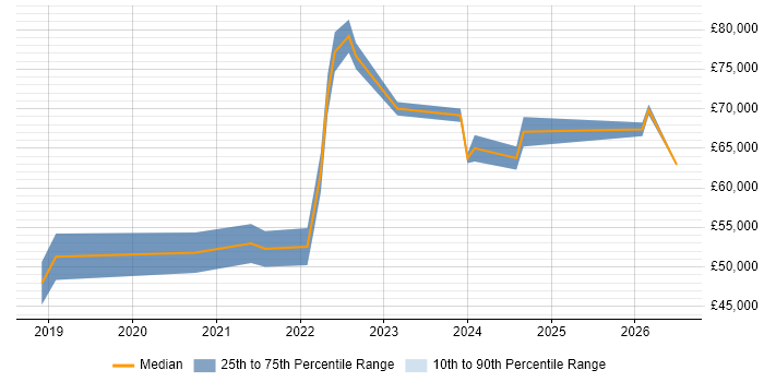 Salary distribution trend for Azure Data Engineer job vacancies in Scotland