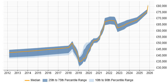 Salary distribution trend for Azure Developer job vacancies in Scotland