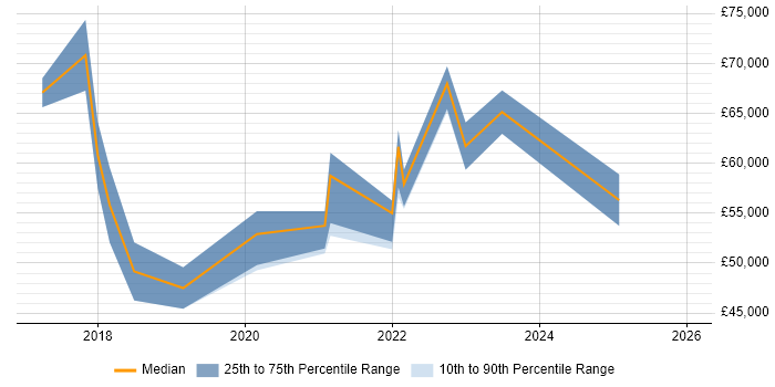 Salary distribution trend for jobs in Scotland citing Azure ExpressRoute
