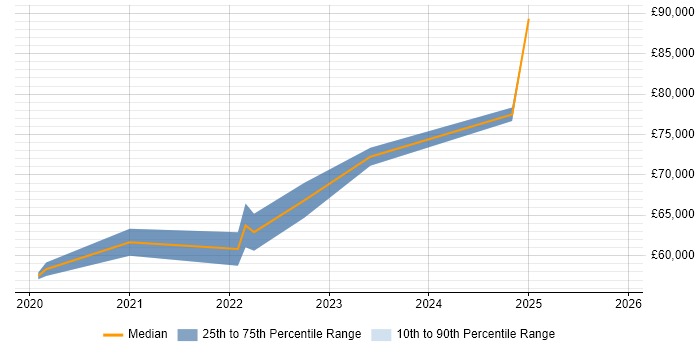 Salary distribution trend for jobs in Scotland citing Azure Key Vault
