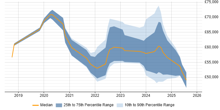 Salary distribution trend for jobs in Scotland citing Azure Logic Apps