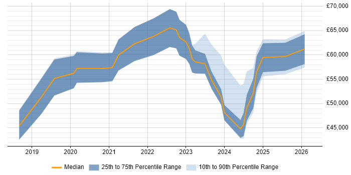 Salary distribution trend for jobs in Scotland citing Azure Monitor