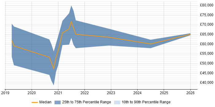 Salary distribution trend for Azure Platform Engineer job vacancies in Scotland
