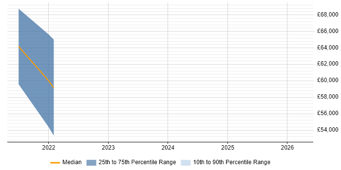 Salary distribution trend for Azure Security Engineer job vacancies in Scotland