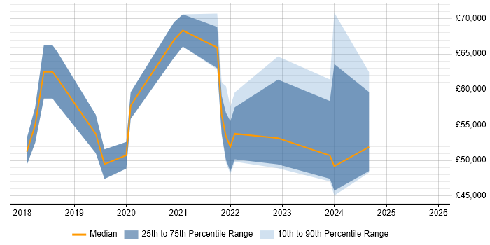 Salary distribution trend for jobs in Scotland citing Azure SQL Data Warehouse