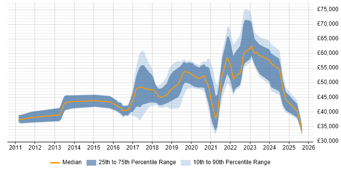 Salary distribution trend for jobs in Scotland citing Azure SQL Database