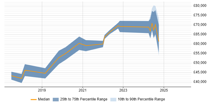 Salary distribution trend for jobs in Scotland citing Azure Storage