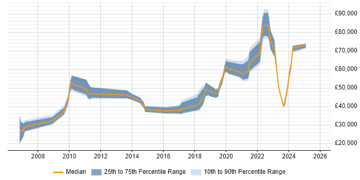 Salary distribution trend for jobs in Scotland citing B2C