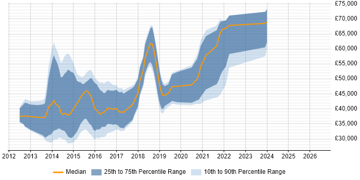Salary distribution trend for jobs in Scotland citing Backbone.js