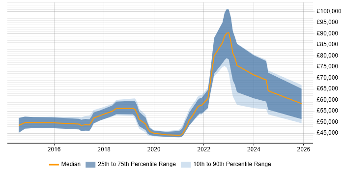 Salary distribution trend for jobs in Scotland citing Backlog Prioritisation