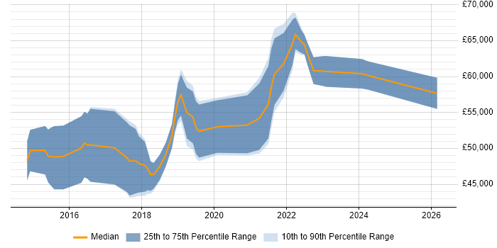 Salary distribution trend for jobs in Scotland citing Backlog Refinement