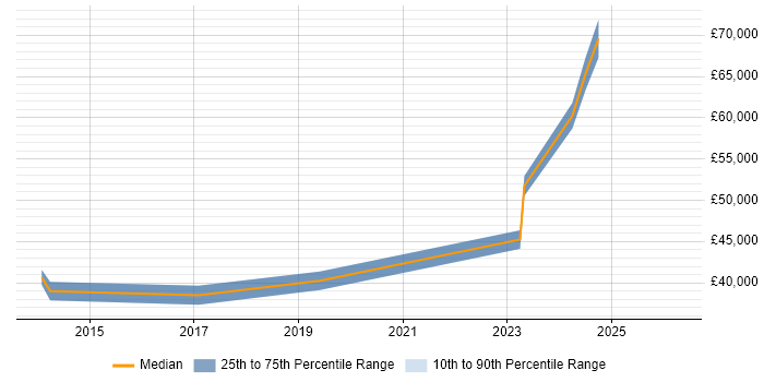 Salary distribution trend for jobs in Scotland citing Barracuda Networks