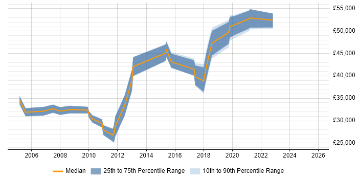 Salary distribution trend for jobs in Scotland citing Batch Scripting