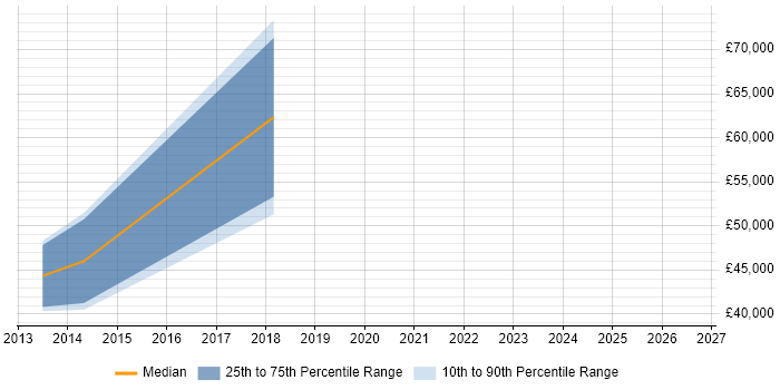 Salary distribution trend for jobs in Scotland citing Behavioural Analytics
