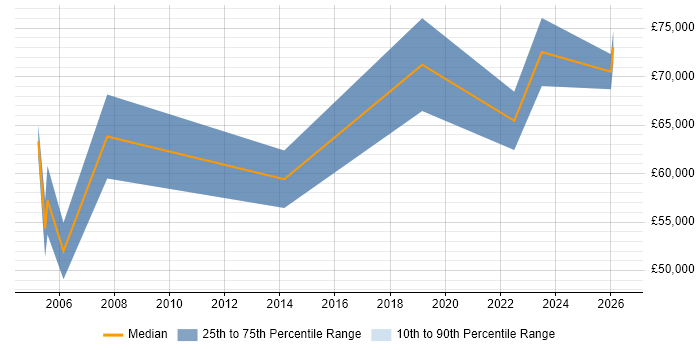 Salary distribution trend for jobs in Scotland citing Behavioural Change