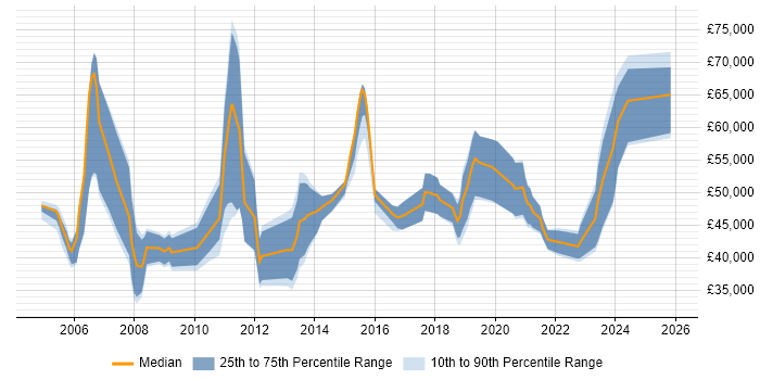 Salary distribution trend for jobs in Scotland citing Benchmarking