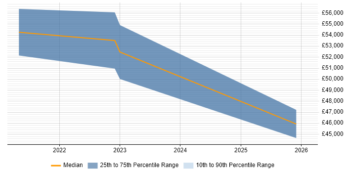Salary distribution trend for jobs in Scotland citing BeyondTrust