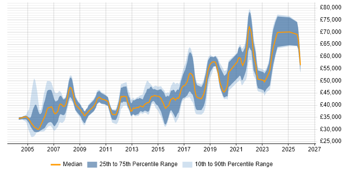 Salary distribution trend for jobs in Scotland citing BGP