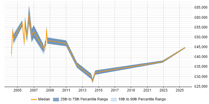 Salary distribution trend for Bid Manager job vacancies in Scotland
